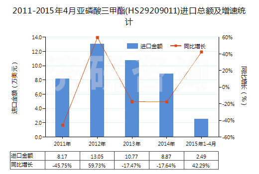 2011-2015年4月亞磷酸三甲酯(HS29209011)進(jìn)口總額及增速統(tǒng)計(jì)